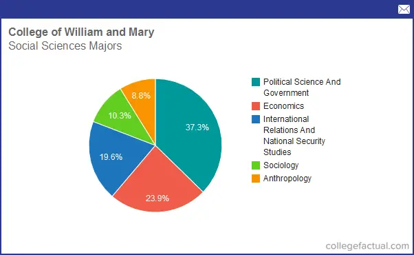 Info On Social Sciences At College Of William And Mary Grad Salaries And Degree Completions 4120