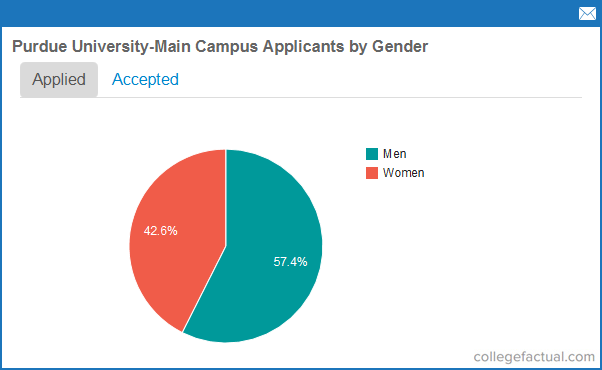 Recent Class Stats For Purdue University - Main Campus: SAT Scores ...