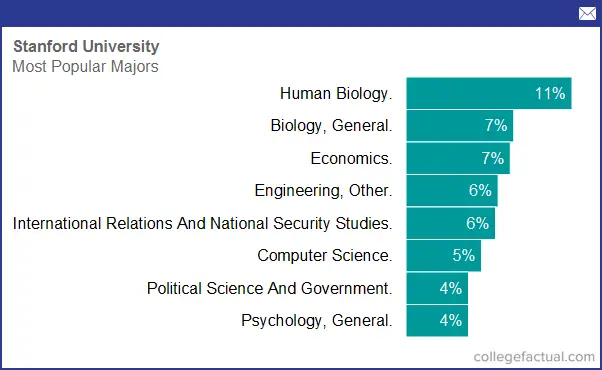 Degree And Majors Offered By Stanford University Plus Academic 