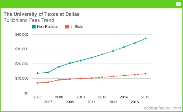 Tuition Fees at The University of Texas at Dallas Including