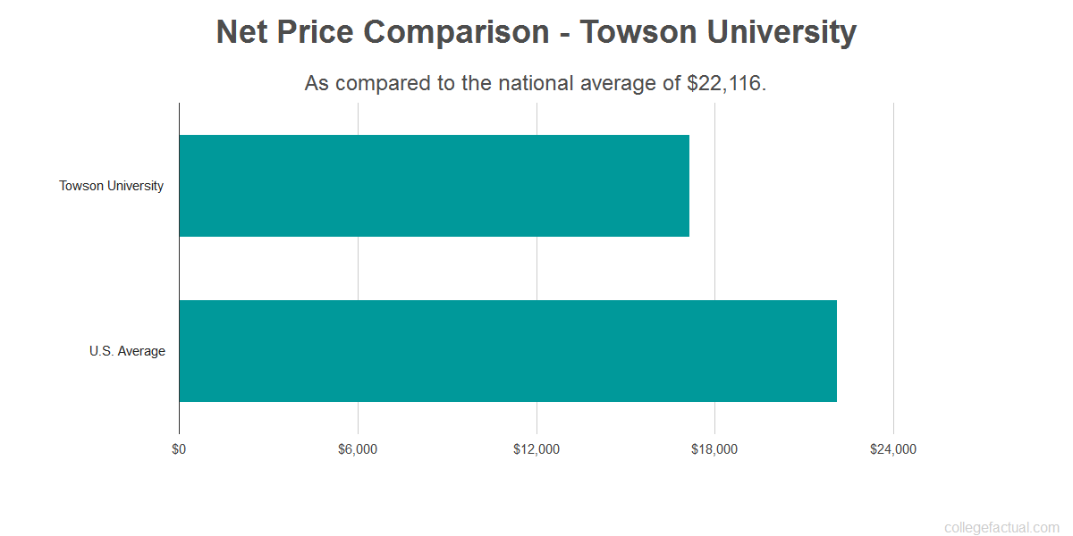 towson-university-costs-find-out-the-net-price