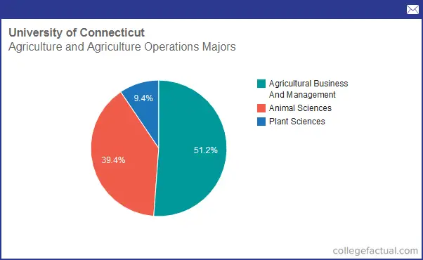 Info on Agriculture & Agriculture Operations at University ...