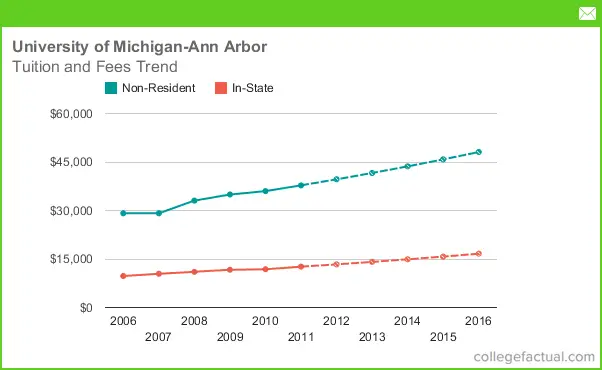 Tuition Fees at University of Michigan Ann Arbor Including