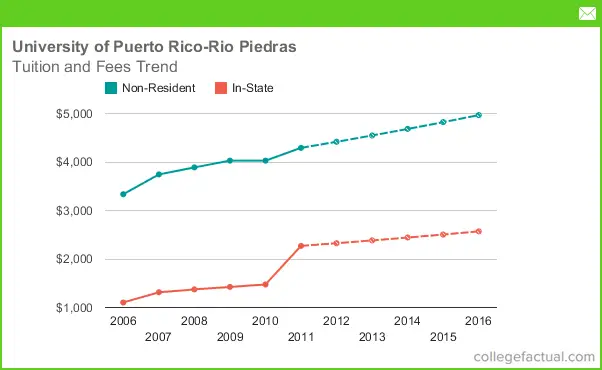 Tuition Fees at University of Puerto Rico Rio Piedras Including