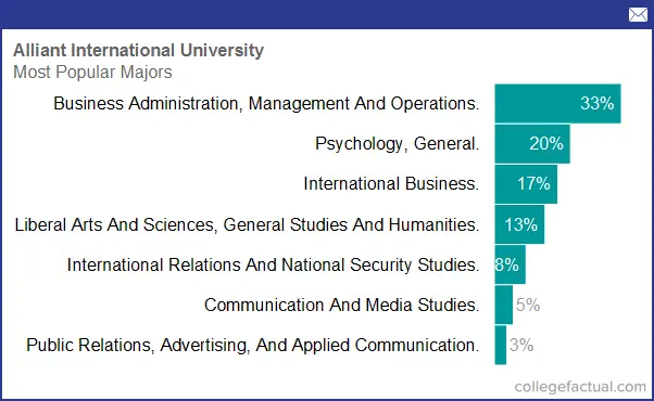 Alliant International University, Majors & Degree Programs