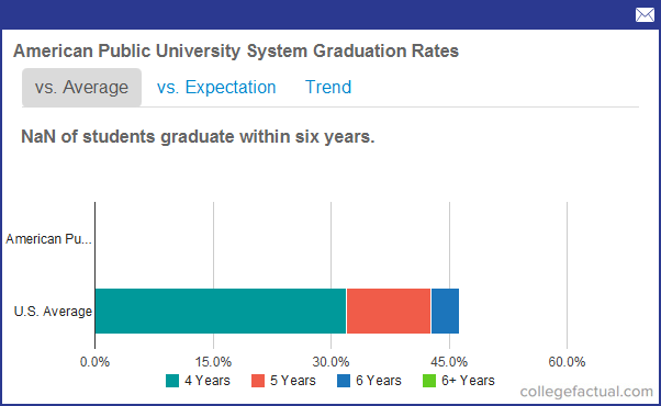 American Public University System Graduation Rates