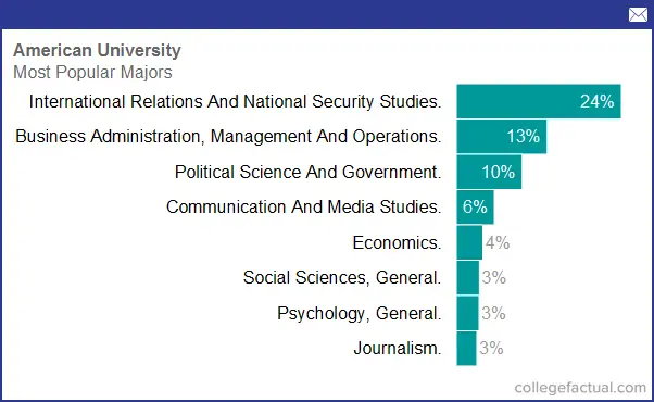 phd majors list in usa