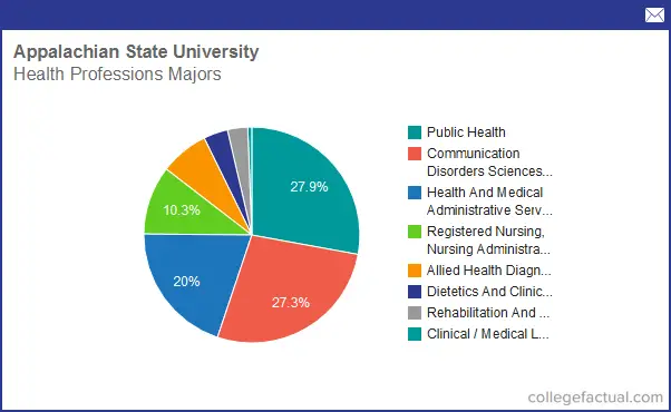 Info On Health Professions At Appalachian State University Grad Salaries And Degree Completions