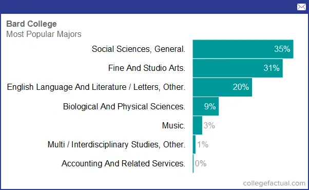 Bard College, Majors & Degree Programs