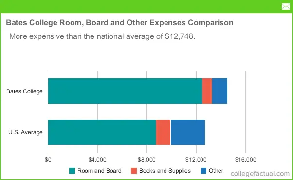 Bates College Housing Costs