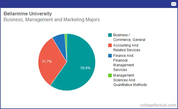 top university for business administration degrees