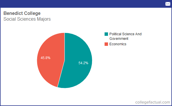 Info On Social Sciences At Benedict College Grad Salaries And Degree Completions 4536