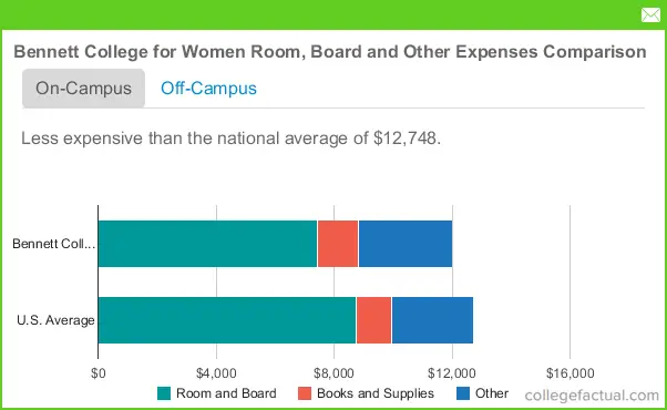 Bennett College Housing Costs