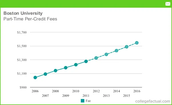 Part Time Tuition Fees At Boston University Including Predicted 