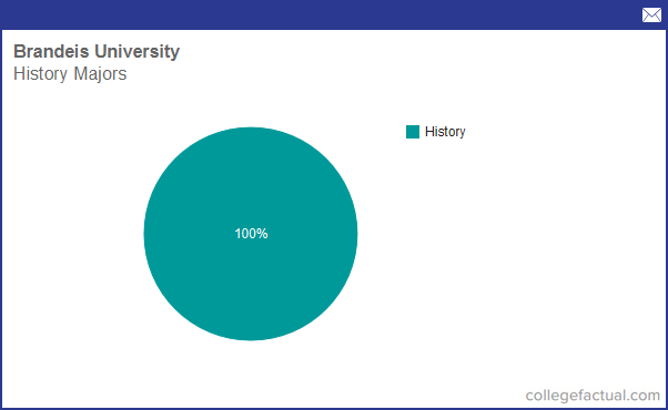 info-on-history-at-brandeis-university-grad-salaries-degree-completions