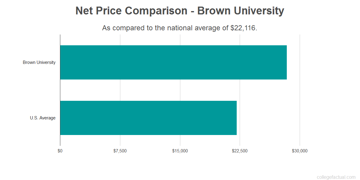 Brown University Costs Find Out the Net Price