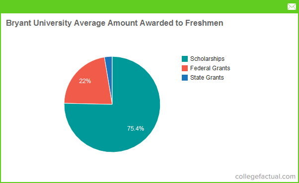 Bryant University Financial Aid Scholarships