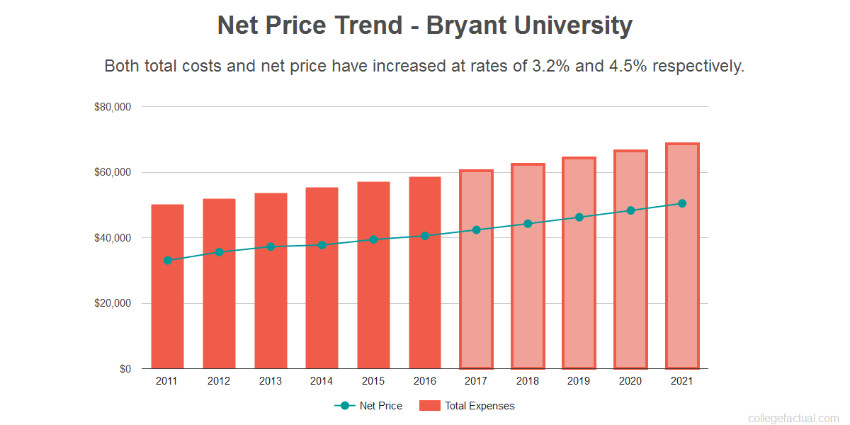 Bryant University Costs Find Out The Net Price