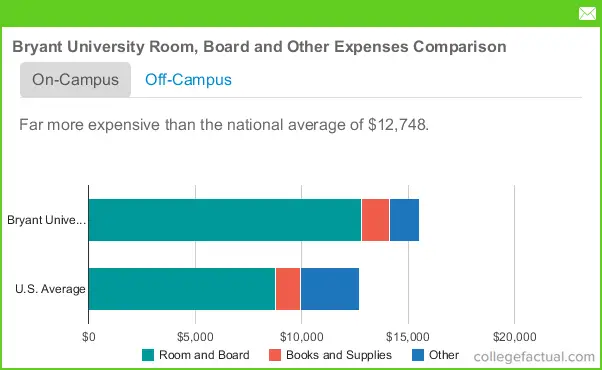 Bryant University Housing Costs