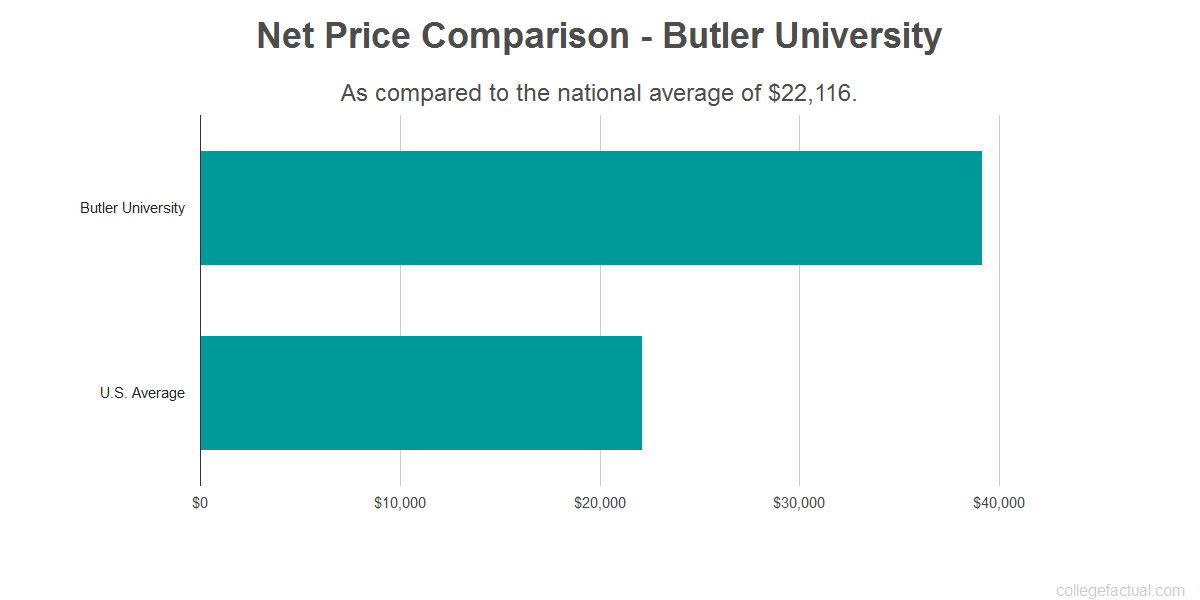 Butler University Costs Find Out the Net Price