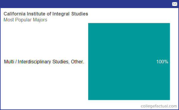 California Institute of Integral Studies, Majors & Degree Programs