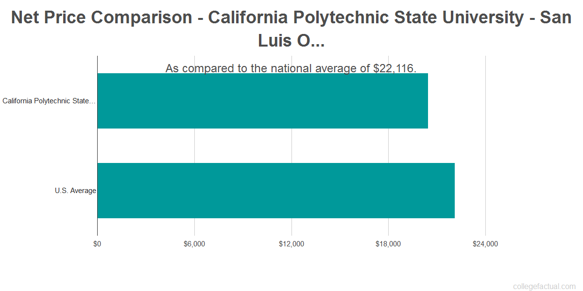 California Polytechnic State University San Luis Obispo Costs Find