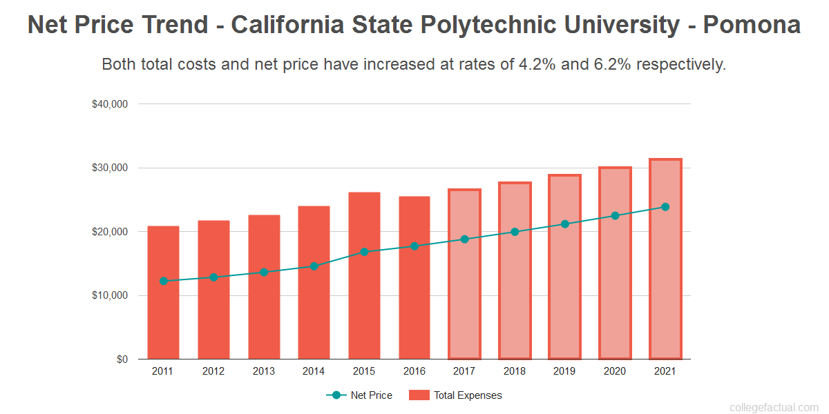 California State Polytechnic University - Pomona Costs: Find Out the ...