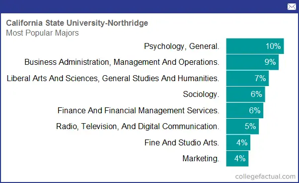 California State University Northridge Majors Degree Programs