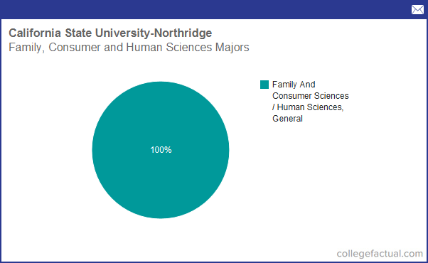 Info On Family, Consumer & Human Sciences At California State ...