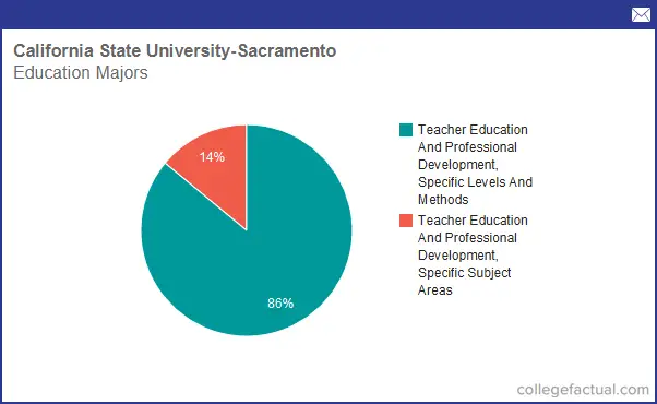 Majors At Sac State