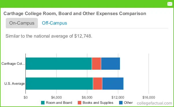 Carthage College Housing Costs