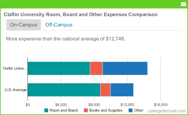 Claflin University Housing Costs