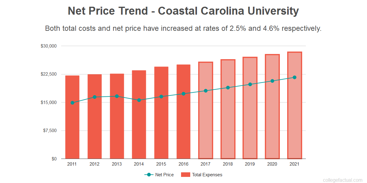 Find out if Coastal Carolina University is Affordable for you.