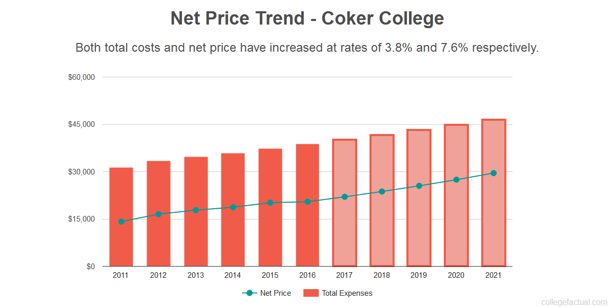 Find out if Coker University is Affordable for you.