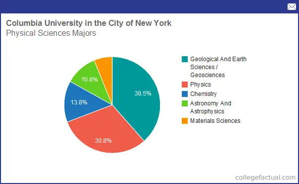 Info On Physical Sciences At Columbia University In The City Of New ...