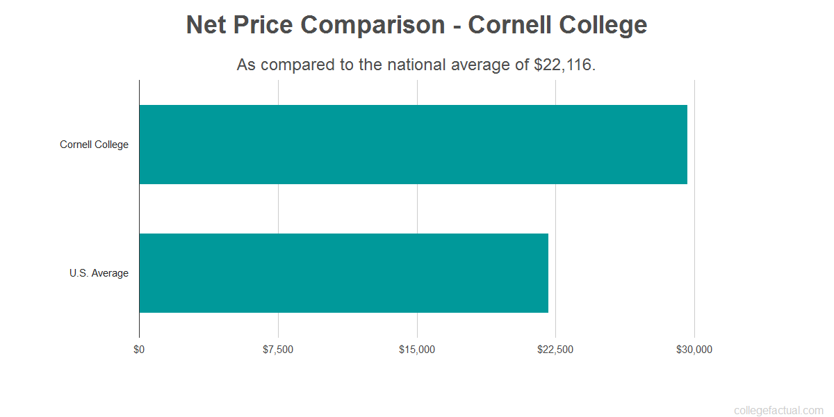 Net Price Meaning For College