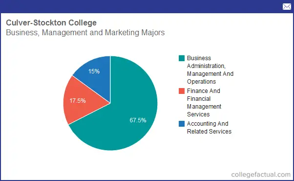 Info on Business, Management & Marketing at Culver - Stockton College