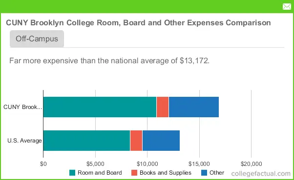 college apply brooklyn Costs Brooklyn CUNY College Housing