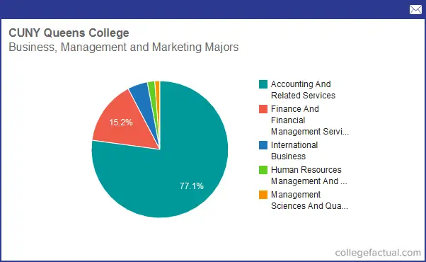 Info on Business, Management & Marketing at CUNY Queens