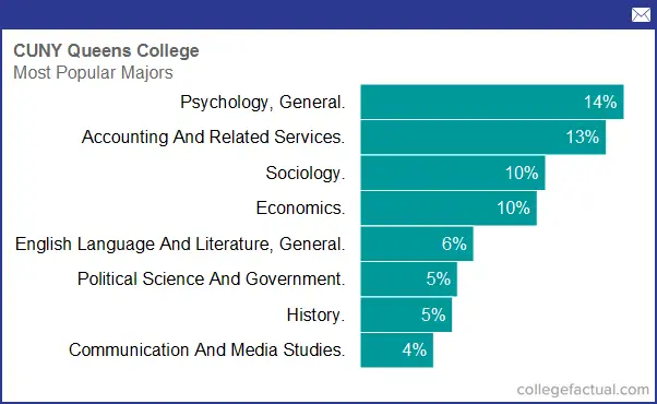 Queens College, Majors & Degree Programs