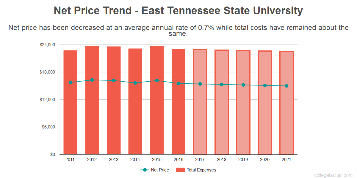 Find out if East Tennessee State University is Affordable for you.