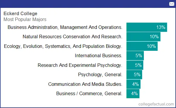 Eckerd College, Majors & Degree Programs