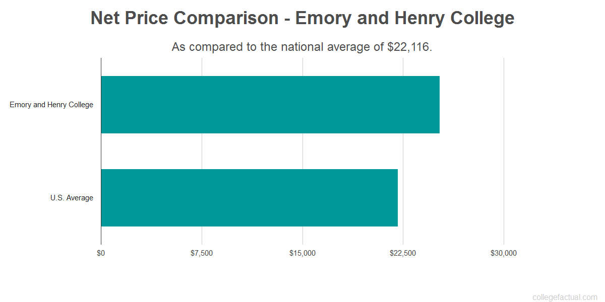 Emory and Henry College Costs Find Out the Net Price