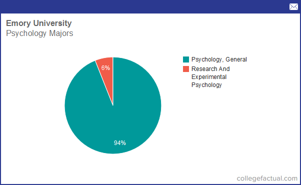 Info on Psychology at Emory University: Grad Salaries Degree Completions