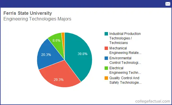 Info on Engineering Technologies at Ferris State University: Grad ...