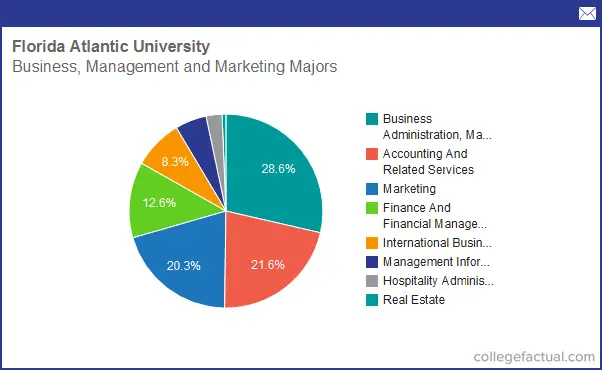 Info On Business, Management & Marketing At Florida Atlantic University ...