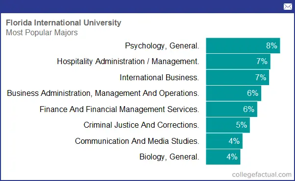 Florida International University, Majors & Degree Programs