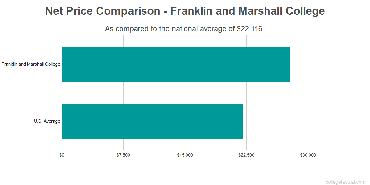 chart comparison for Price Franklin College and Marshall Net Comparison