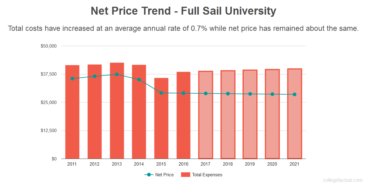 Why Is Full Sail So Expensive