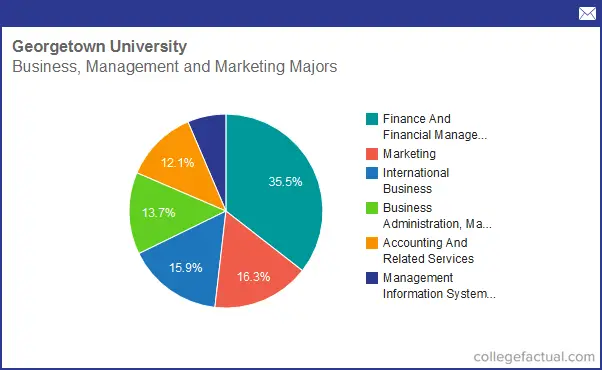 info-on-business-management-marketing-at-georgetown-university-grad